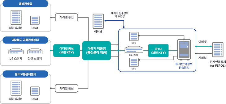IP기반역정보전송장치